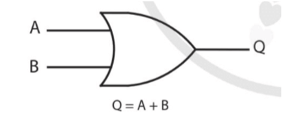 Vẽ và nêu chức năng của cổng OR trang 107 Công nghệ 12: