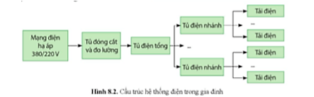 Vẽ và mô tả cấu trúc hệ thống điện trong gia đình