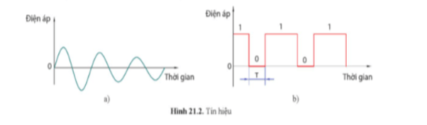 Cho biết các loại tín hiệu trên Hình 21.2 trang 105 Công nghệ 12