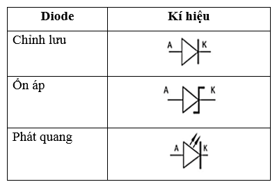 Vẽ kí hiệu của diode trang 74 Công nghệ 12