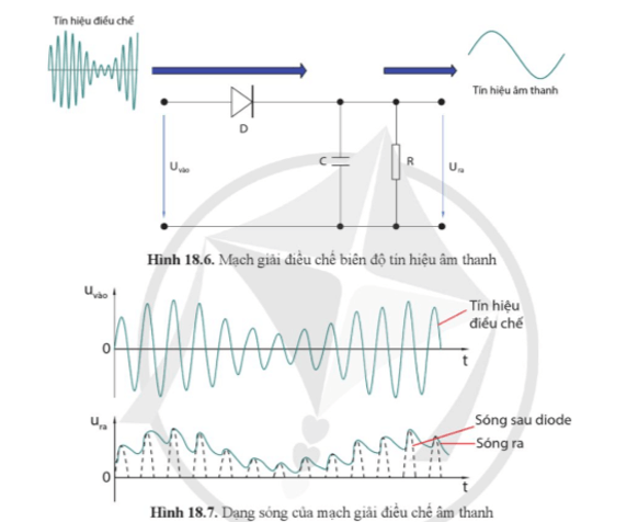 Vì sao sóng ra của mạch giải điều chế âm thanh bằng diode có dạng như Hình 18.7