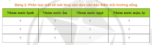 Dựa theo đặc điểm môi trường sống hãy sắp xếp các loài sau theo mẫu Bảng 2