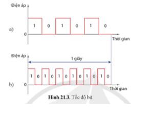 Hãy cho biết khoảng thời gian kéo dài của một bit ở Hình 21.3a và Hình 21.3b