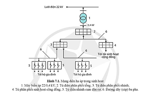 Quan sát Hình 7.1, trình bày sơ đồ và hoạt động của mạng điện hạ áp dùng trong sinh hoạt