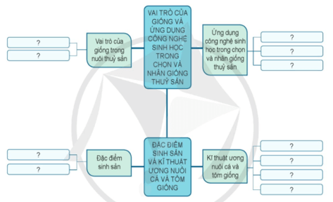 Hãy hoàn thành sơ đồ theo mẫu dưới đây trang 84 Công nghệ 12