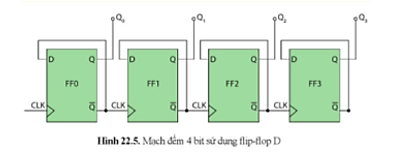 Mạch đếm Hình 22.5 có giá trị đầu ra Q của từng flip-flop ở chu kì xung nhịp