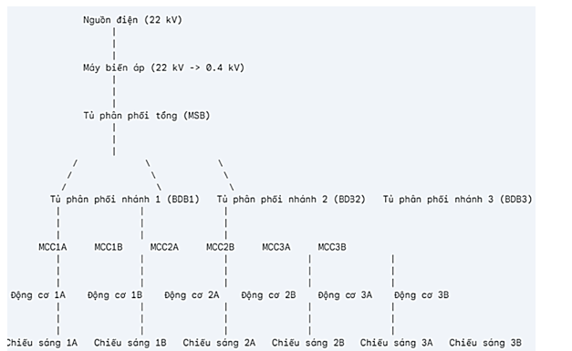 Hãy vẽ cấu trúc của mạng điện sản xuất quy mô nhỏ gồm một máy biến áp 22/0,4 kV