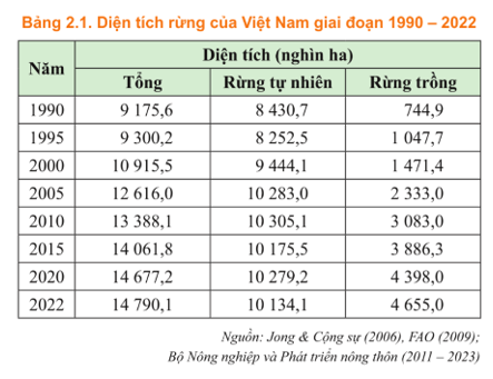 Dựa vào số liệu trong Bảng 2.1 hãy nhận xét về hoạt động phát triển rừng ở Việt Nam