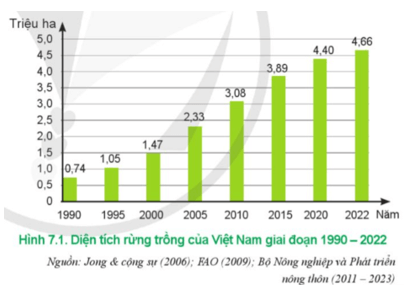 Quan sát Hình 7.1 và đánh giá thực trạng trồng rừng ở nước ta giai đoạn 1990 - 2022