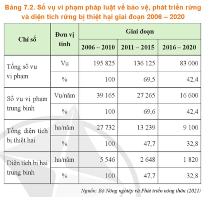 Đánh giá thực trạng công tác bảo vệ rừng ở nước ta giai đoạn 2006 – 2020