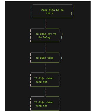 Vẽ cấu trúc của một hệ thống điện trong gia đình bao gồm nguồn điện lấy từ mạng điện