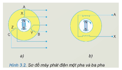 Em hãy cho biết: Trong Hình 3.2, sơ đồ nào mô tả cấu tạo máy phát điện một pha và ba pha