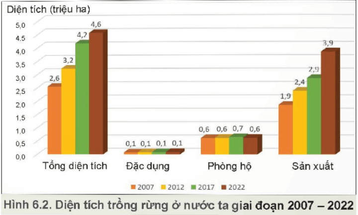 Quan sát Hình 6.2 và phân tích thực trạng trồng rừng ở nước ta