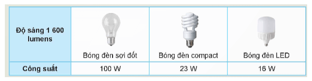 Để tiết kiệm điện năng em sẽ lựa chọn loại bóng đèn nào ở Bảng 12.1? Vì sao?