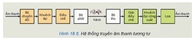 Quan sát và mô tả hoạt động của hệ thống truyền âm thanh tương tự trong Hình 18.6