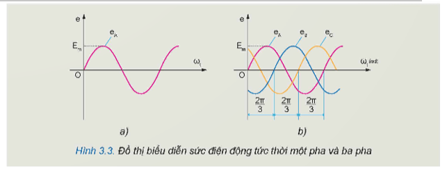 Quan sát Hình 3.3b và viết biểu thức suất điện động tức thời eA, eB, eC