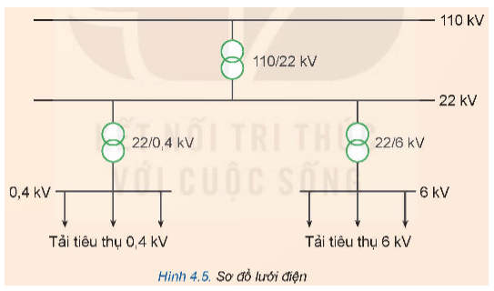 Quan sát sơ đồ lưới điện trong Hình 4.5 và cho biết đây là lưới điện truyền tải hay phân phối