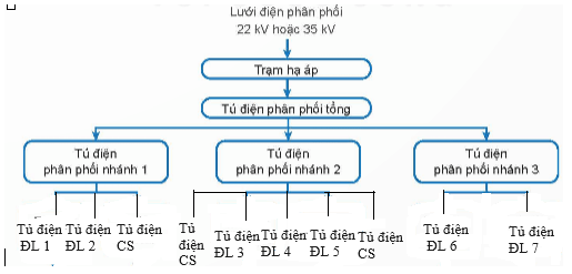 Vẽ sơ đồ mạng điện sản xuất quy mô nhỏ có 3 phân xưởng