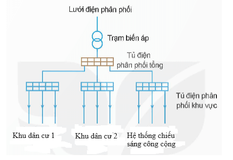 Sơ đồ mạng điện hạ áp cấp cho hai khu dân cư và một hệ thống chiếu sáng công cộng