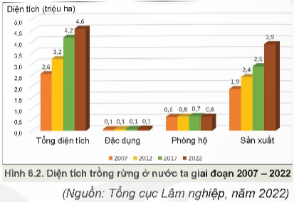 Lý thuyết Công nghệ 12 Kết nối tri thức Bài 6: Ý nghĩa, nhiệm vụ, thực trạng của việc bảo vệ và khai thác rừng và khai thác rừng | Lâm nghiệp Thủy sản 12