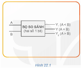 Quan sát Hình 22.1 và cho biết khi so sánh hai số nhị phân A và B (1 bit) thì có những khả năng nào xảy ra