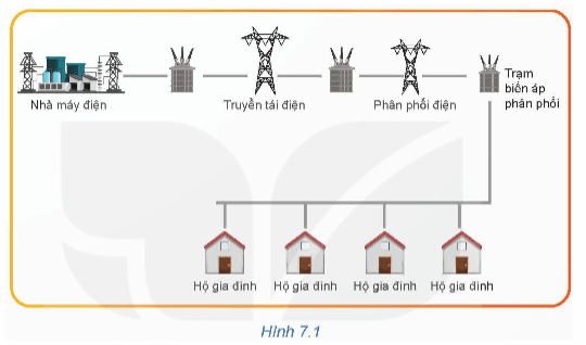 Quan sát Hình 7.1 và cho biết mạng điện hạ áp dùng trong sinh hoạt thuộc lưới truyền tải hay phân phối