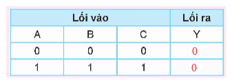 Cho sơ đồ của hàm logic Y như Hình 21.19. Hãy xác định trạng thái lối ra của Y