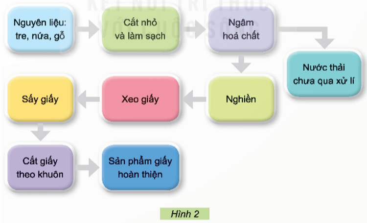 Công nghệ lớp 5 Kết nối tri thức Bài 1: Vai trò của công nghệ