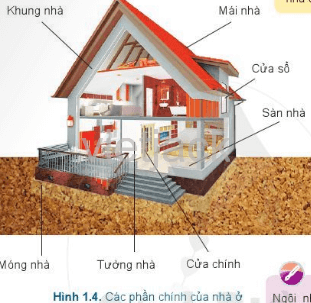 Hãy quan sát Hình 1.4 và cho biết nhà ở có các phần chính nào