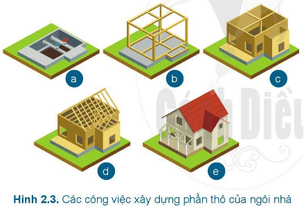 Lý thuyết Công nghệ 6 Bài 2: Xây dựng nhà ở | Cánh diều