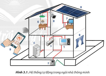 Lý thuyết Công nghệ 6 Bài 3: Ngôi nhà thông minh