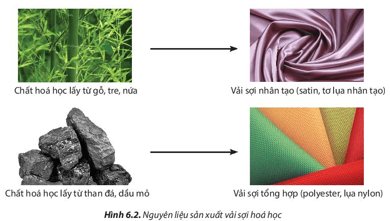 Lý thuyết Công nghệ 6 Bài 6: Các loại vải thường dùng trong may mặc - Chân trời sáng tạo