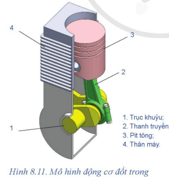 Quan sát mô hình động cơ đốt trong Hình 8.11 cho biết các chi tiết pit tông