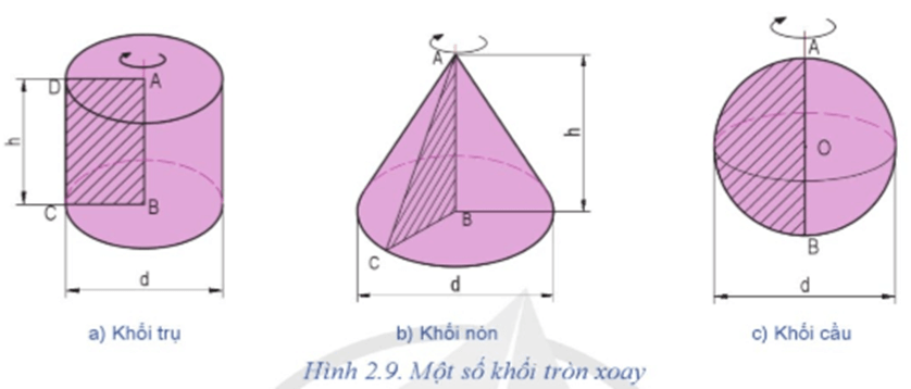 Quan sát Hình 2.9 và cho biết: Khi quay hình chữ nhật, hình tam giác vuông