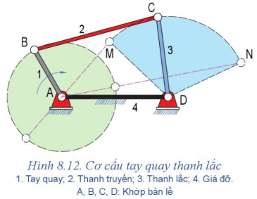 Quan sát Hình 8.12 và cho biết: 1. Vị trí các khớp bản lề của cơ cấu