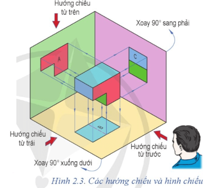 Quan sát Hình 2.3 và cho biết: Làm thế nào để nhận được hình chiếu vuông góc