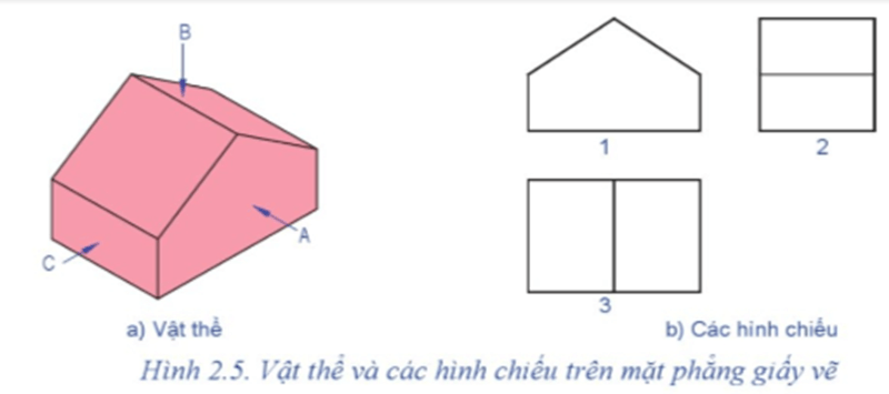 Cho vật thể với các hướng chiếu A, B, C (Hình 2.5a)