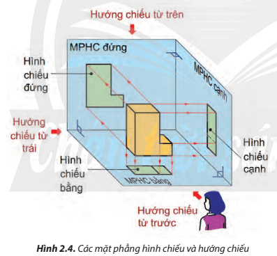 Nhận xét vị trí của vật thể so với mỗi MPHC và người quan sát trong Hình 2.4