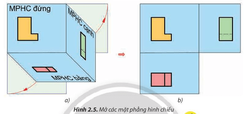 Hãy nhận xét vị trí các MPHC bằng và MPHC cạnh so với MPHC đứng ở Hình 2.5b