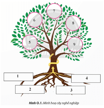 Hãy điền các yếu tố vào rễ và quả của cây nghề nghiệp ở Hình 0.1, qua đó trình bày tóm tắt lí thuyết cây nghề nghiệp