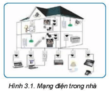 Quan sát Hình 3.1 và cho biết Mạng điện trong nhà gồm những thiết bị nào