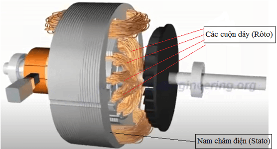 Cấu tạo của động cơ điện một chiều trong kĩ thuật như thế nào