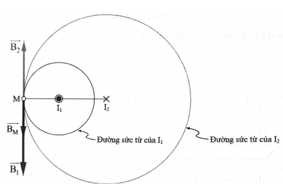 Công thức cảm ứng từ do các dòng điện đặc biệt gây ra lớp 12 (hay, chi tiết)