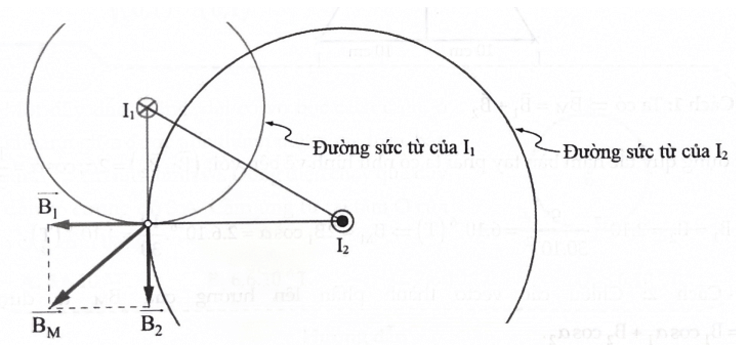 Công thức cảm ứng từ do các dòng điện đặc biệt gây ra lớp 12 (hay, chi tiết)