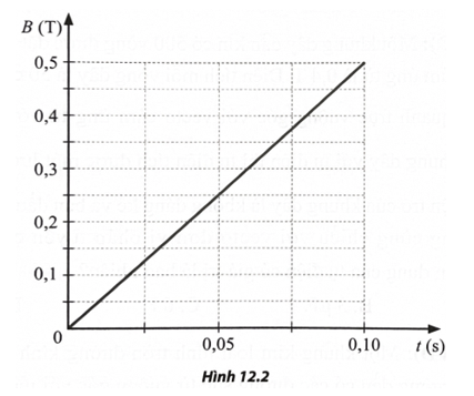 Công thức định luật Faraday về suất điện động cảm ứng lớp 12 (hay, chi tiết)