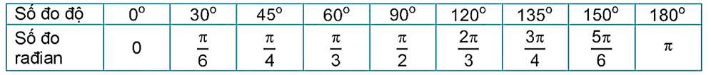 Công thức liên hệ giữa hai đơn vị đo góc độ và rađian lớp 11 (hay, chi tiết)
