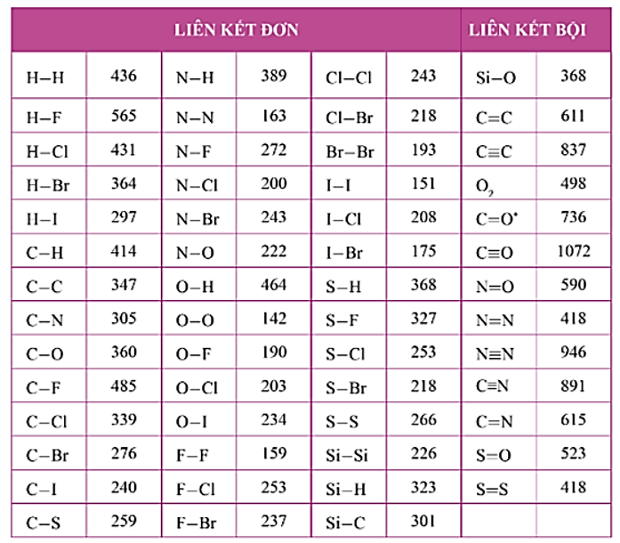 Công thức tính biến thiên enthalpy chuẩn theo năng lượng liên kết lớp 10 (hay, chi tiết)