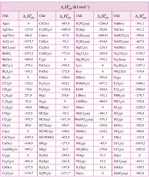 Công thức tính biến thiên enthalpy theo nhiệt tạo thành chuẩn lớp 10 (hay, chi tiết)