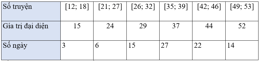 Công thức xác định số trung bình cộng của mẫu số liệu ghép nhóm lớp 11 (hay, chi tiết) (ảnh 2)