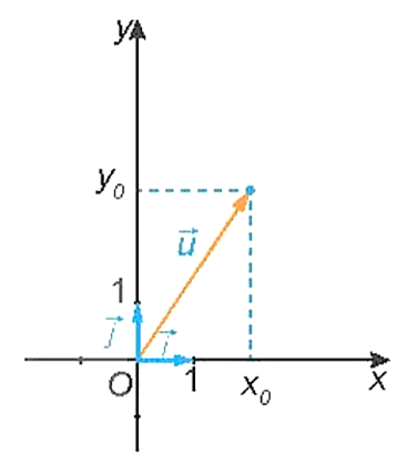Công thức Tọa độ của một vectơ, một điểm lớp 10 (hay, chi tiết)